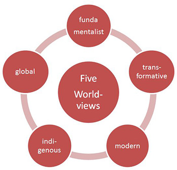 Worldviews Diagram